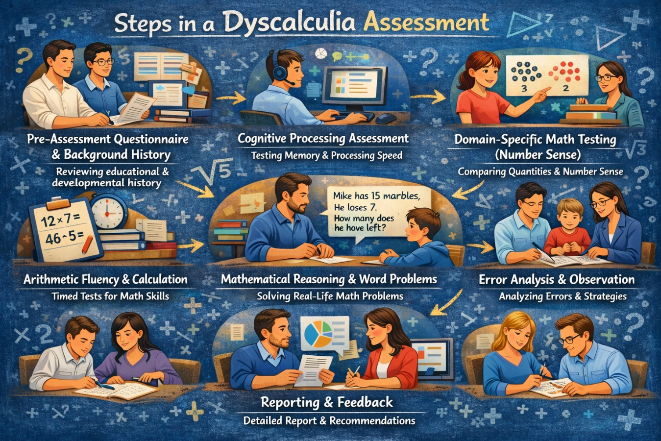 Diagram showing the steps involved in a dyscalculia and maths difficulties assessment